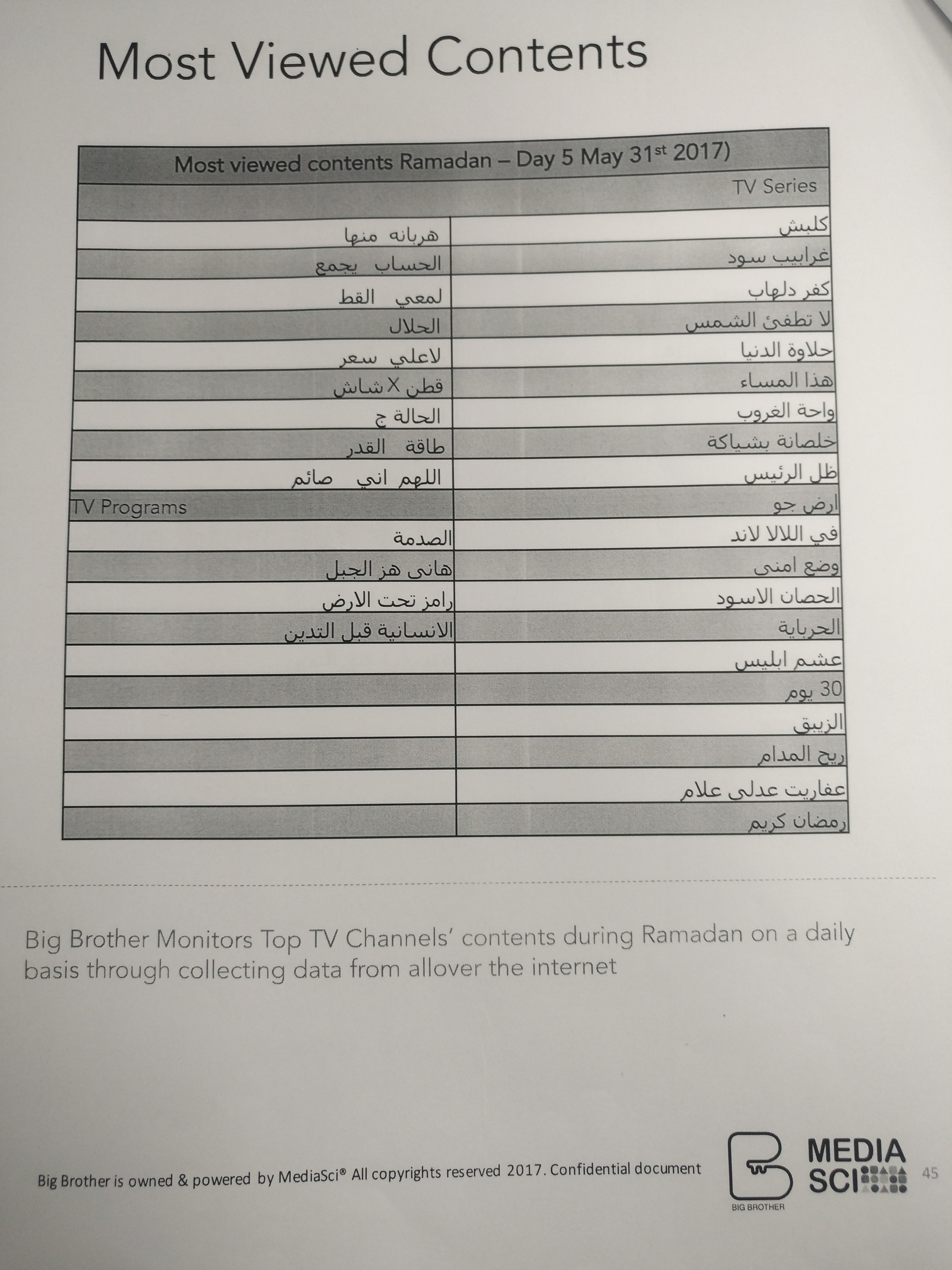 On E تتصدر قوائم القنوات الأكثر مشاهدة فى أول 9 أيام من شهر رمضان طبقا لإحصائيات شركة Big Brother لأبحاث المشاهدة كفر دلهاب والزيبق وظل الرئيس وكلبش يحتلون المراكز الأولى وبرنامج الصدمة