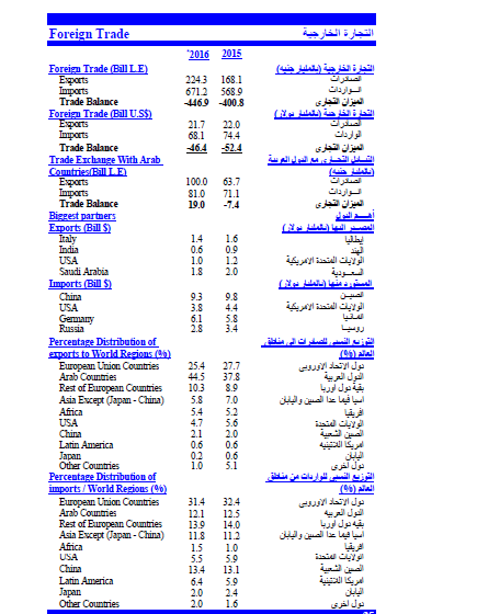 جدول مؤشرات التجارة الخارجية لمصر
