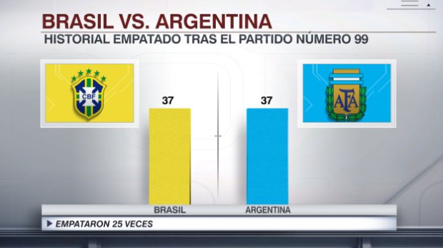 أرقام من قمة الأرجنتين والبرازيل أول انتصار للتانجو منذ 5 سنوات اليوم السابع
