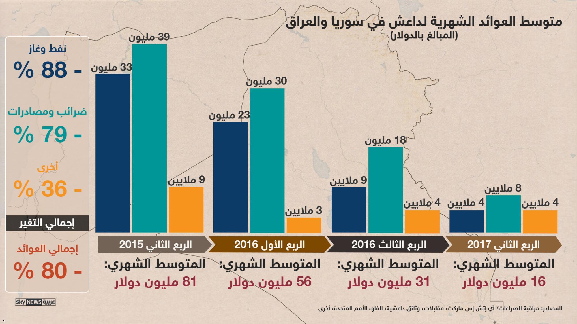 متوسط العوائد الشهرية لداعش في العراق وسوريا