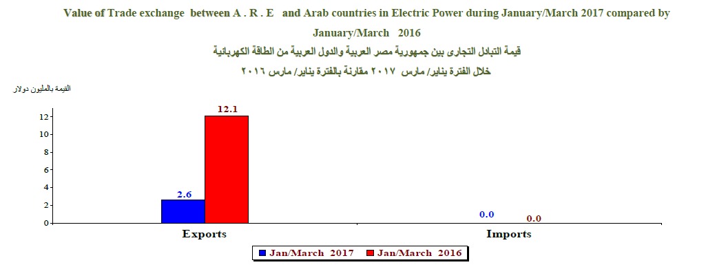 الإحصاء 2.6 مليون دولار قيمة صادرات الطاقة الكهربائية فى الربع الأول لـ2017