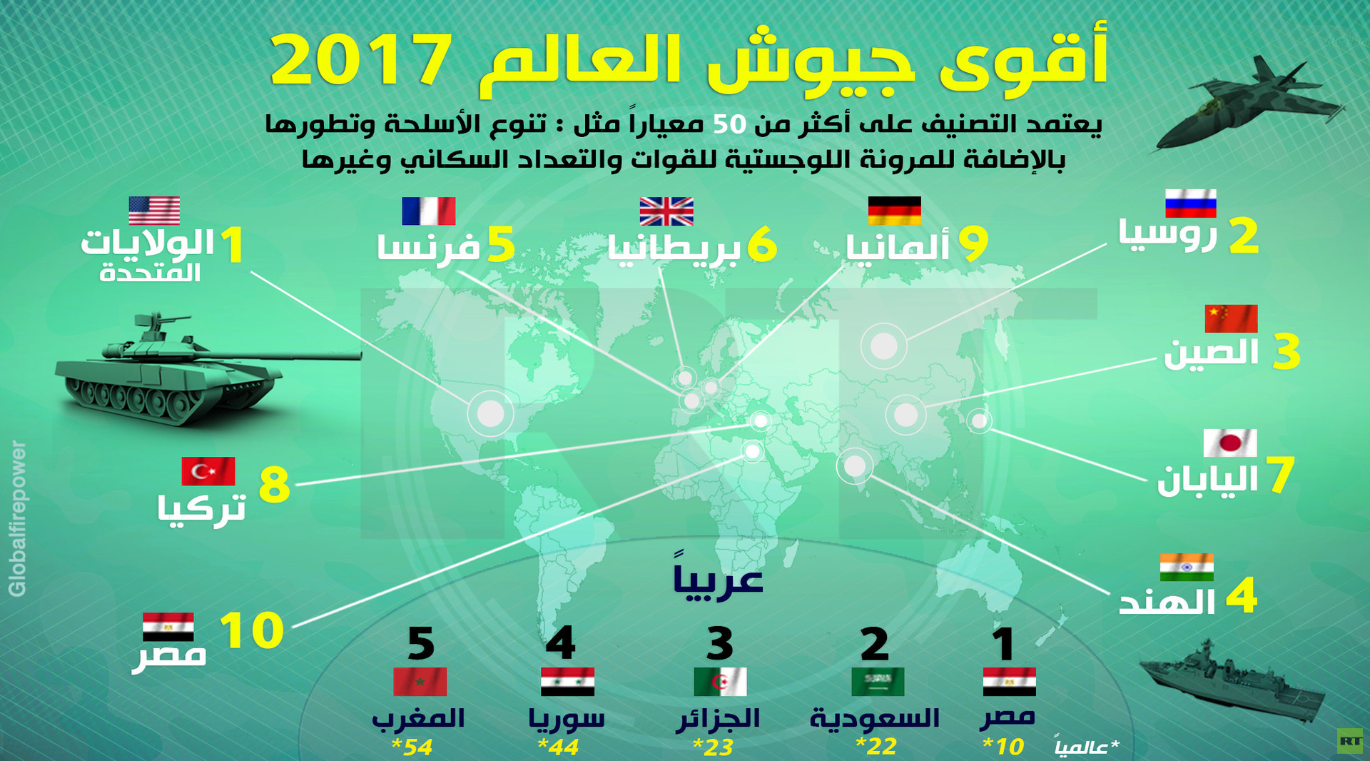 بالإنفوجراف الجيش المصرى العاشر عالميا والأول عربيا لعام 2017 اليوم السابع
