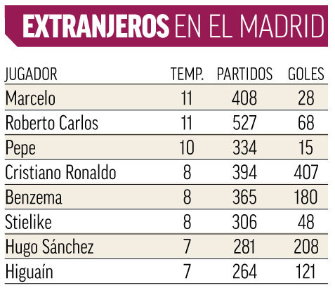 اللاعبين الأجانب الأكثر مشاركة فى المواسم مع ريال مدريد