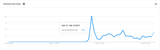 معدل البحث عن صراحة على جوجل