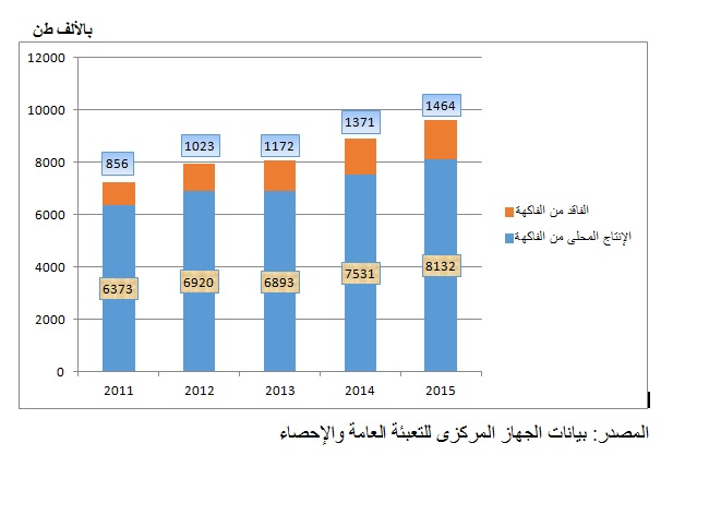 الفاكهة