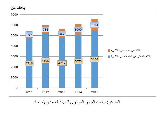 المحاصيل النشوية