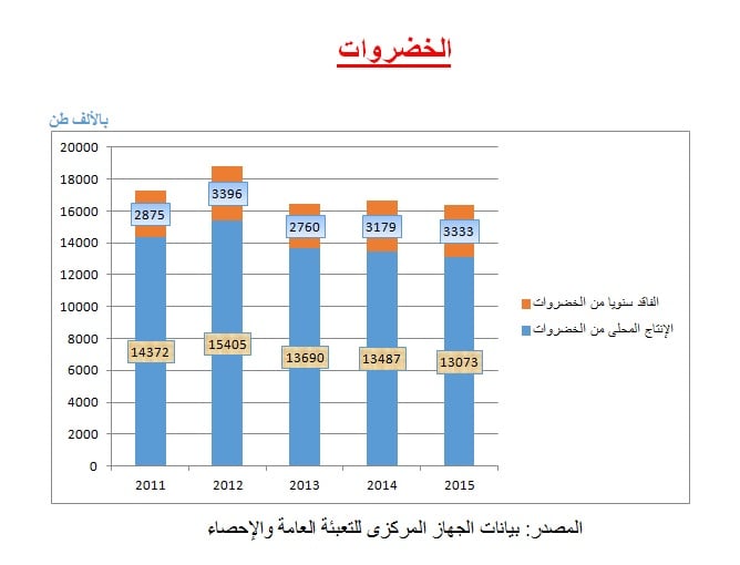 الخضروات