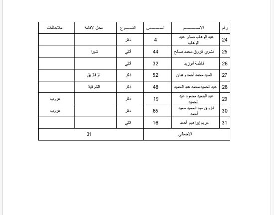  أسماء ‎مصابى حادث قطارى خورشيد المتواجدين بالمستشفيات (5)