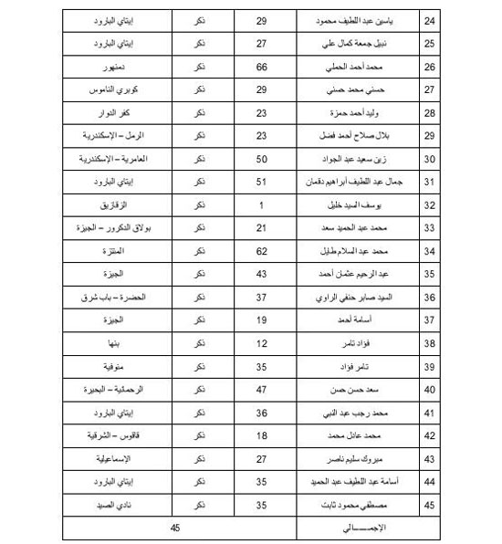  أسماء ‎مصابى حادث قطارى خورشيد المتواجدين بالمستشفيات (3)
