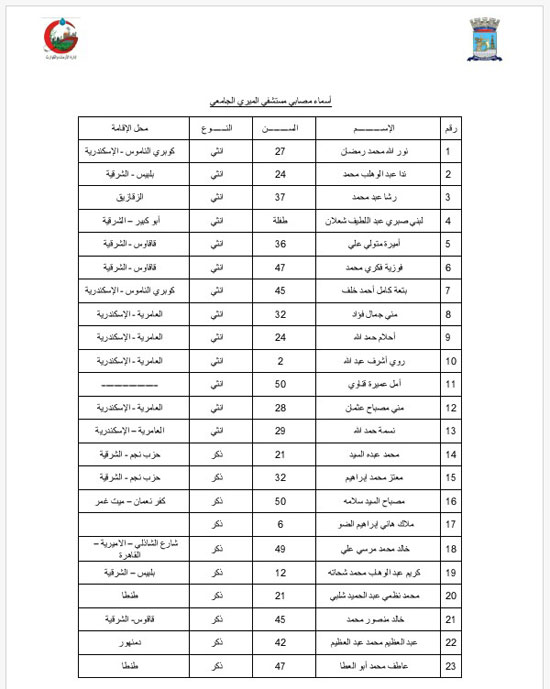  أسماء ‎مصابى حادث قطارى خورشيد المتواجدين بالمستشفيات (2)