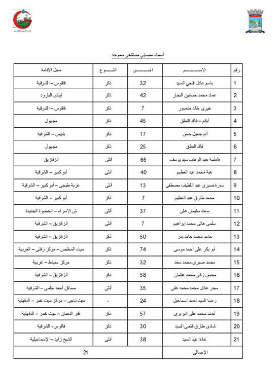  أسماء ‎مصابى حادث قطارى خورشيد المتواجدين بالمستشفيات (4)