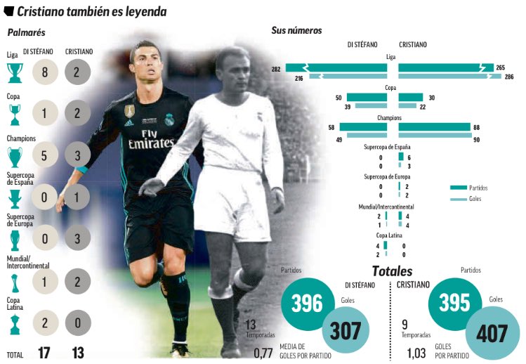 مقارنة بين ارقام رونالدو ودى ستيفانو مع ريال مدريد