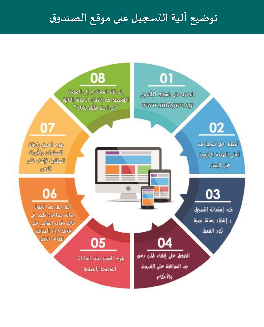 توضيح آلية التسجيل على موقع الصندوق