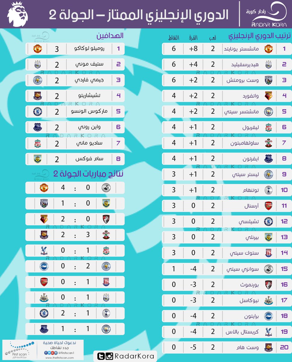 هدافو الدوري الإنجليزي بعد الجولة الثانية