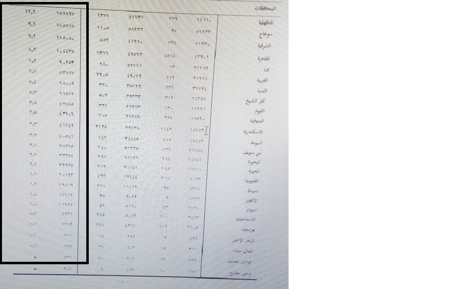 صورة من تقرير جهاز الإحصاء عن عدد تصاريح العمل الممنوحة لكل محافظة عام 2016