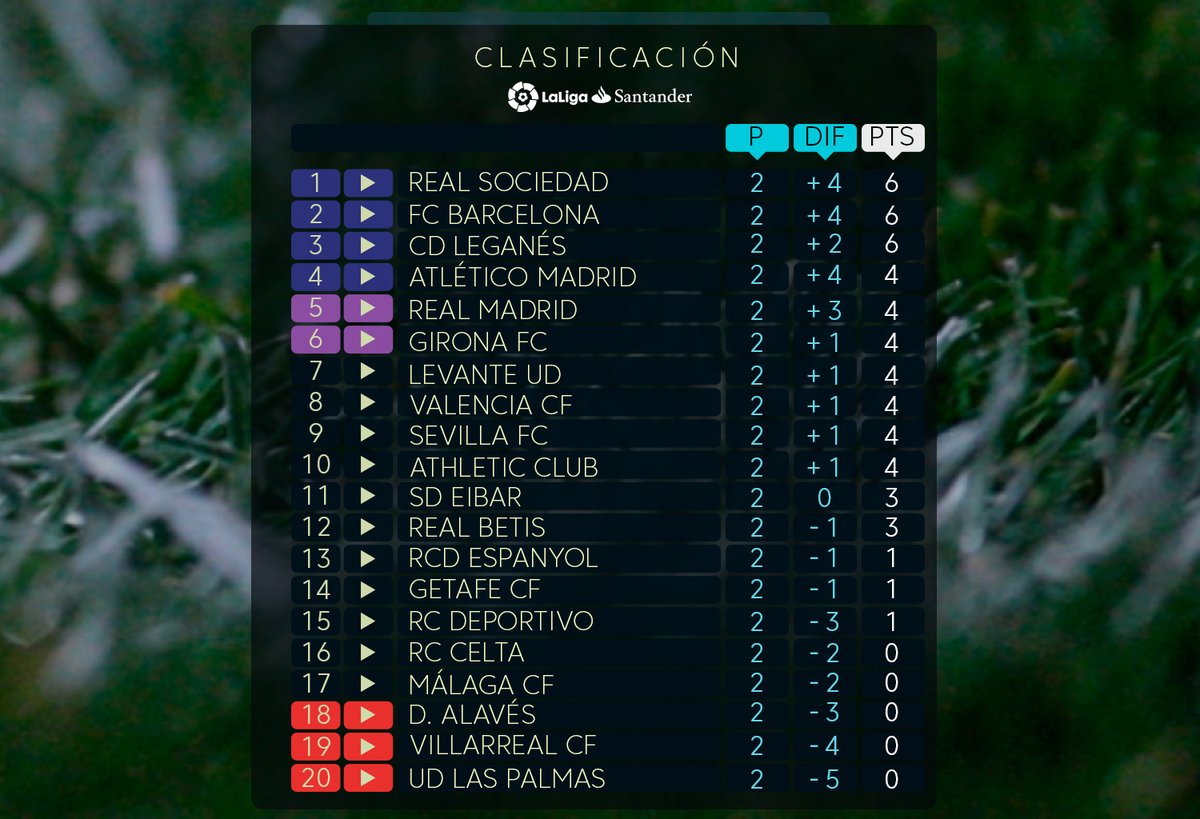 ترتيب الدوري الاسباني بعد انتهاء الجولة الثانية