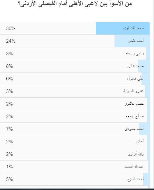 اسوأ لاعب