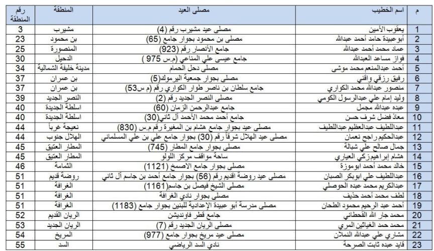 قائمة المساجد والخطباء