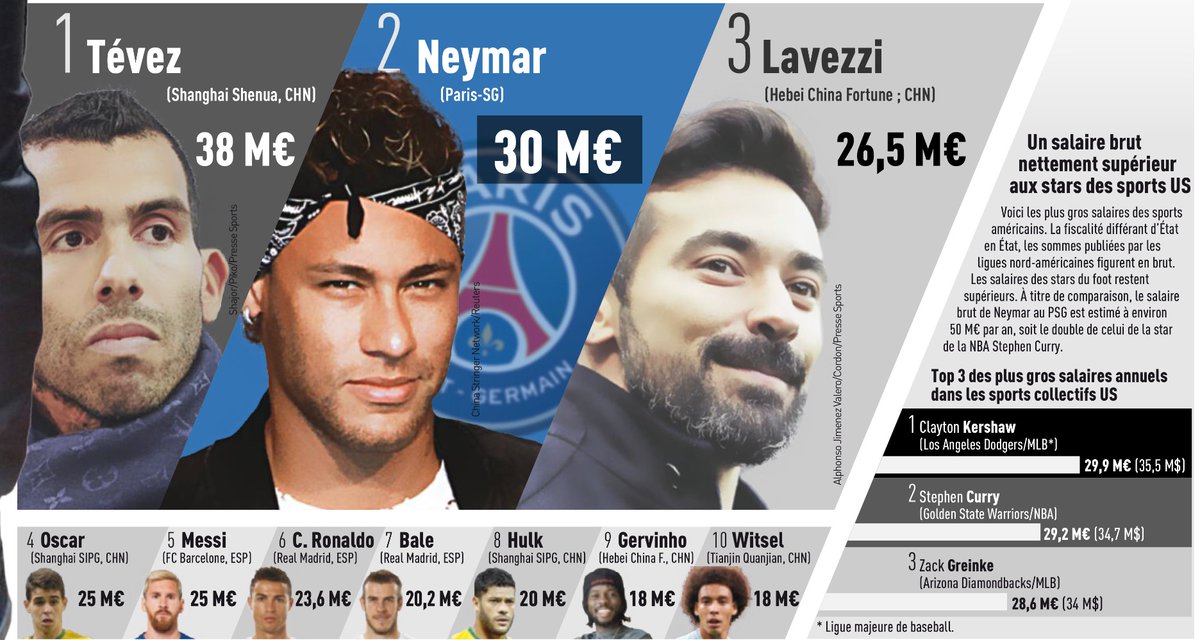 أعلى 10 لاعبين أجور فى العالم بحسب صحيفة ليكيب الفرنسية