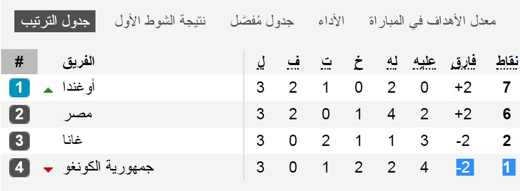 ترتيب مجموعة مصر فى تصفيات مونديال 2018