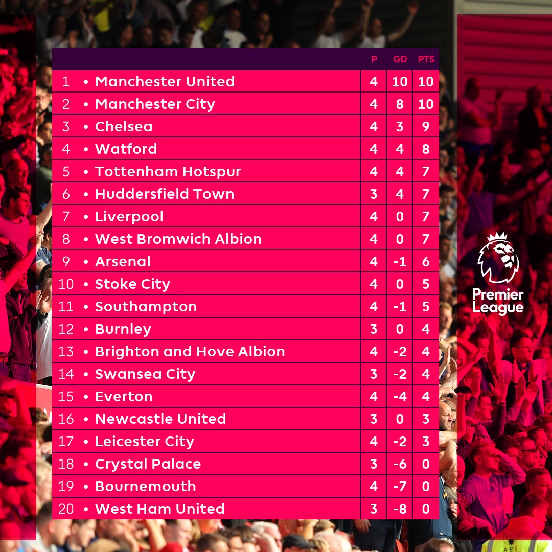 جدول ترتيب الدوري الانجليزي جدول ترتيب الدوري الانجليزي