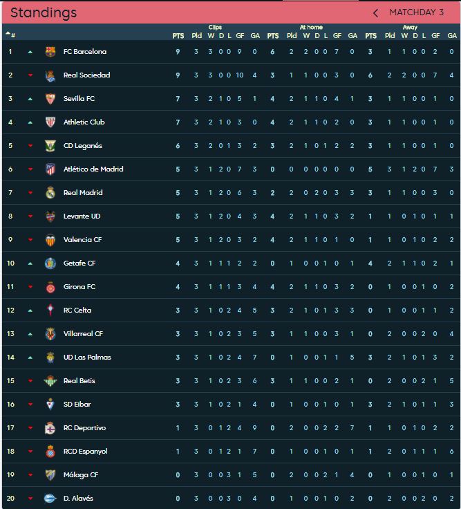 جدول ترتيب الدوري الإسباني بعد انتهاء الجولة الثالثة