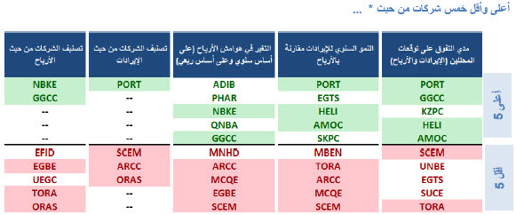 الشركات الأكثر ربحاً