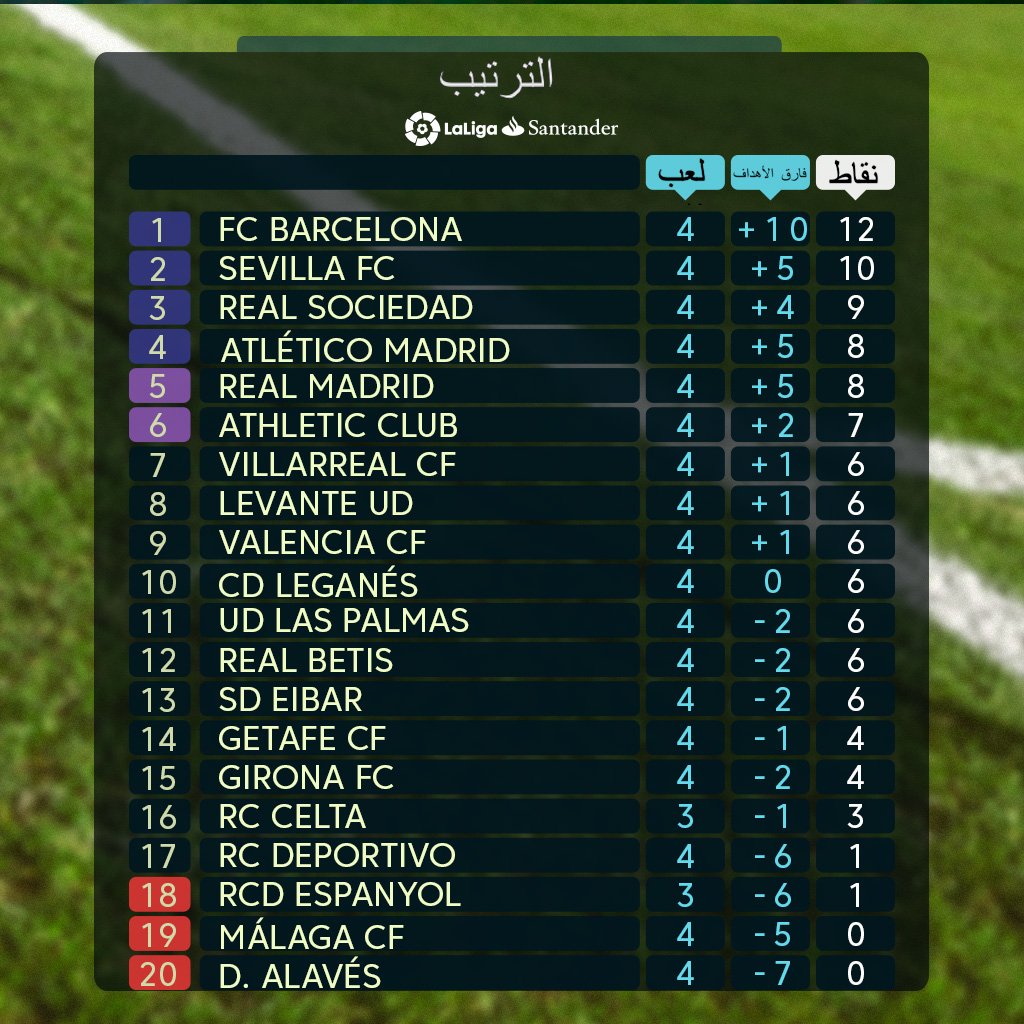 جدول ترتيب الدوري الإسباني بعد فوز ريال مدريد على سوسيداد