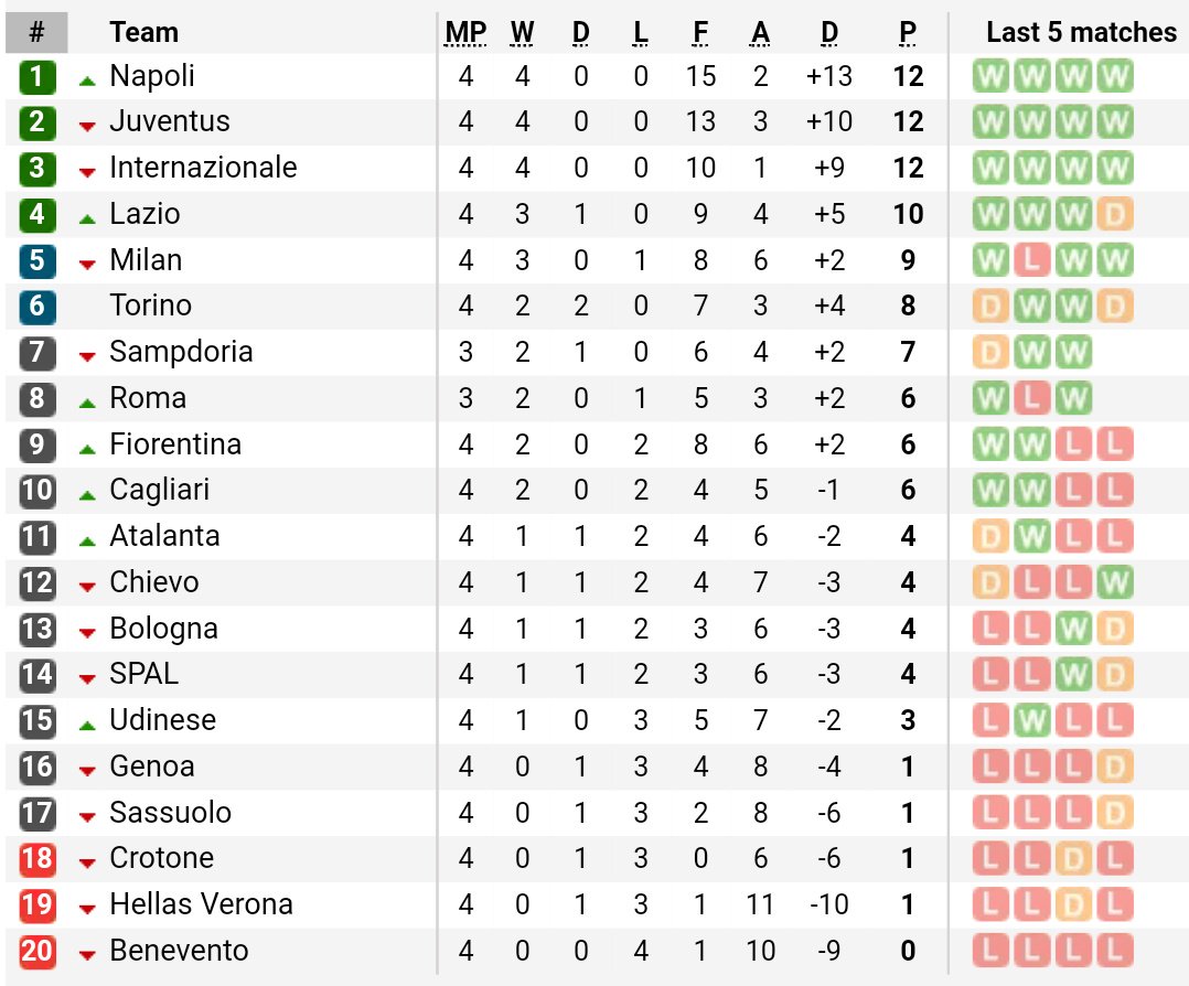 جدول ترتيب الدوري الإيطالي بعد نهاية الجولة الخامسة