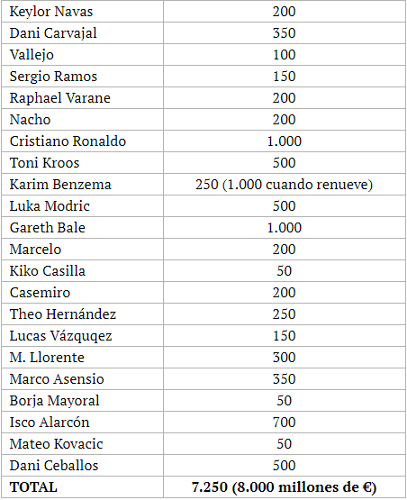 قائمة الشروط الجزائية لفريق ريال مدريد