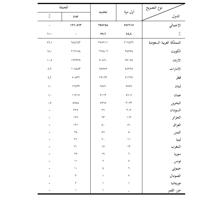 جدول يوضح تصاريح العمل الصادرة للمصريين بمجموعة الدول العربية طبقا لنوع التصريح
