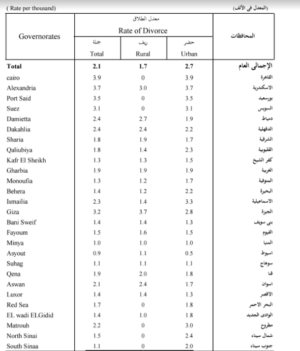جدول يوضح معدل الطلاق فى محافظات مصر  حضر- ريف- إجمالى  خلال 2016