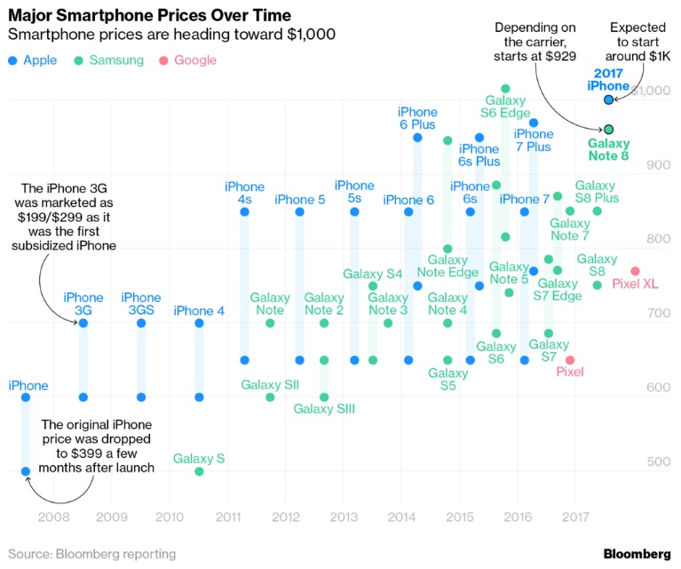 اسعار ايفون واندرويد اسعار ايفون واندرويد