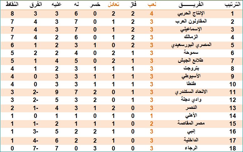 جدول ترتيب الدورى المصرى