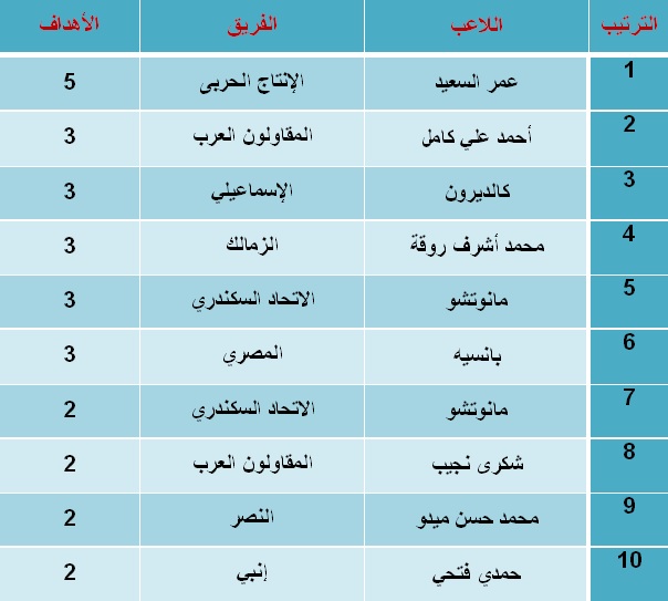 جدول ترتيب هدافين الدورى المصرى