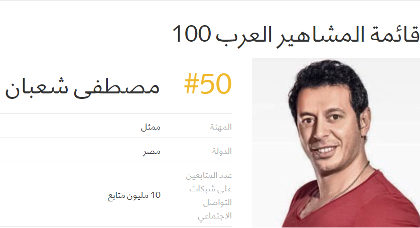 مصطفي شعبان يدخل قائمة المشاهير العرب الـ 100