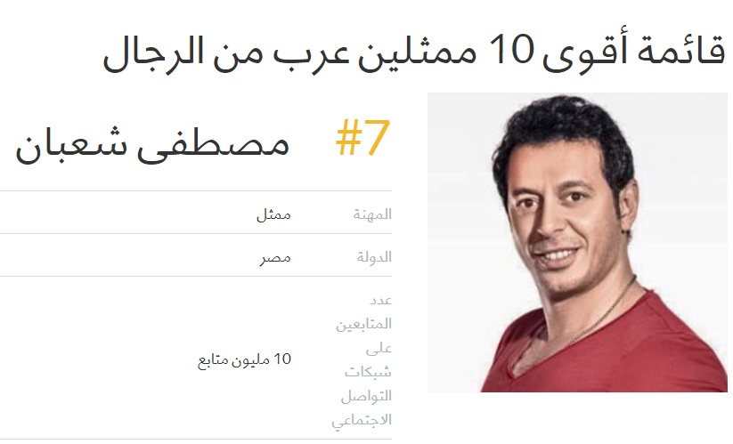 مصطفي شعبان يحصل علي الترتيب رقم 7 في قائمة أقوي 10 ممثلين عرب من الرجال