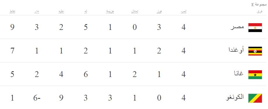 مصر تتصدر المجموعة الخامسة فى تصفيات مونديال روسيا