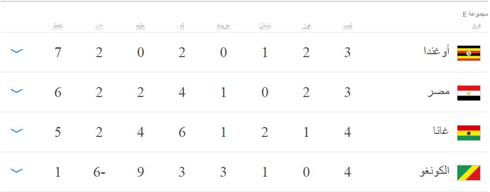 جدول ترتيب المجموعة الخامسة فى تصفيات أفريقيا لمونديال روسيا