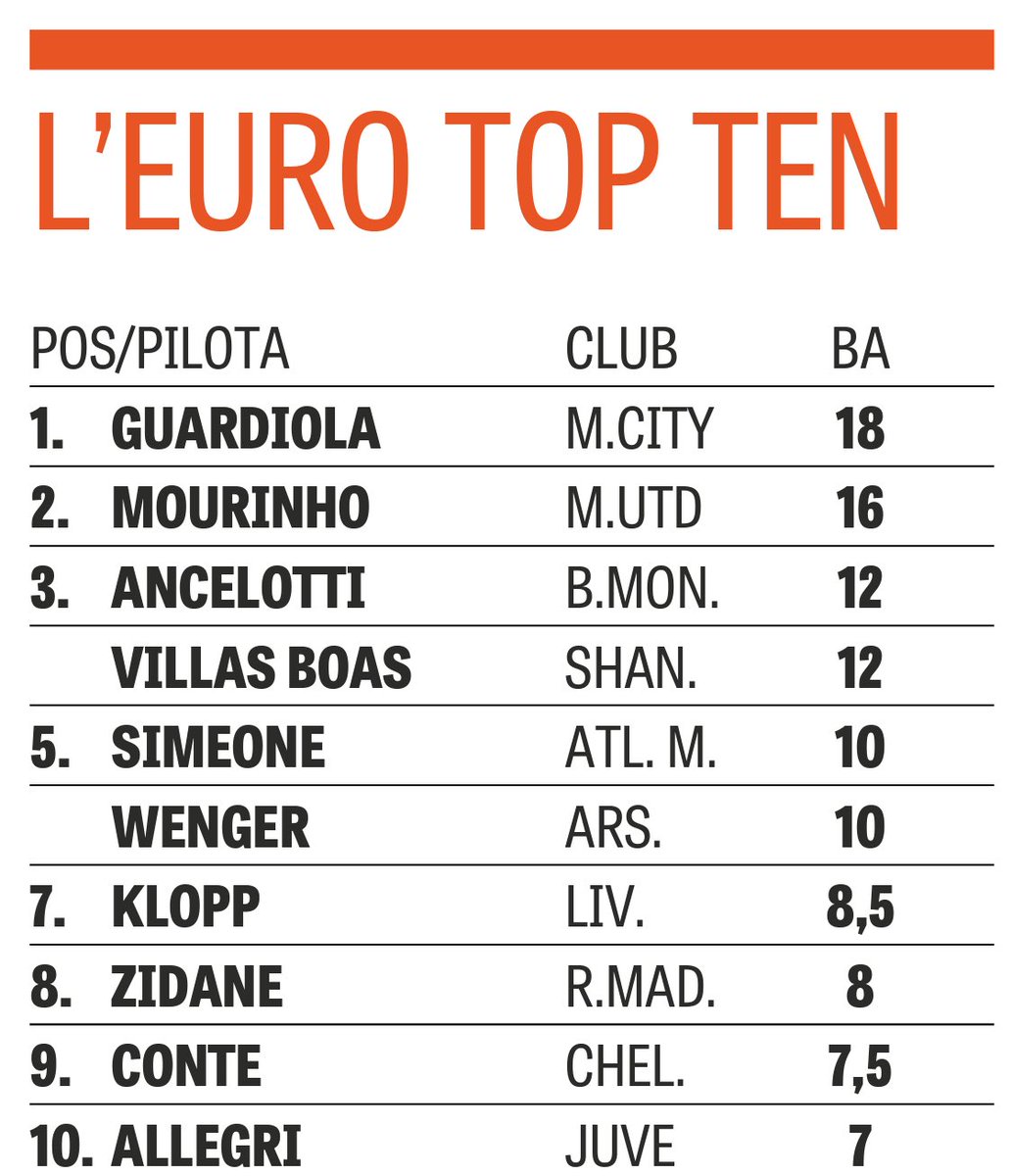 جوارديولا يتصدر قائمة أعلى المدربين أجراً فى أوروبا