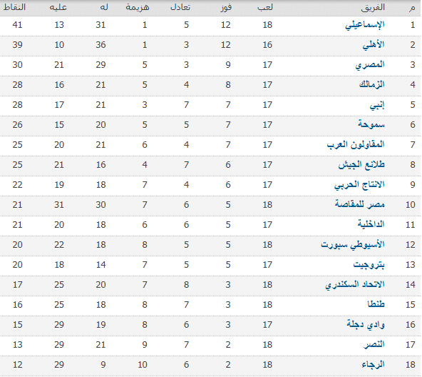 جدول ترتيب فرق الدورى جدول ترتيب فرق الدورى