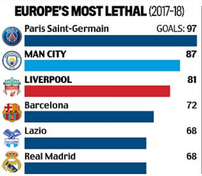 الفرق الأكثر تسجيلا للأهداف فى أوروبا