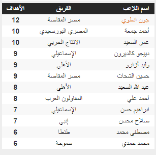 جدول ترتيب هدافى الدورى