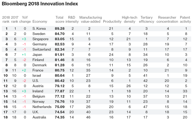 قائمة الدول الأكثر ابتكارا