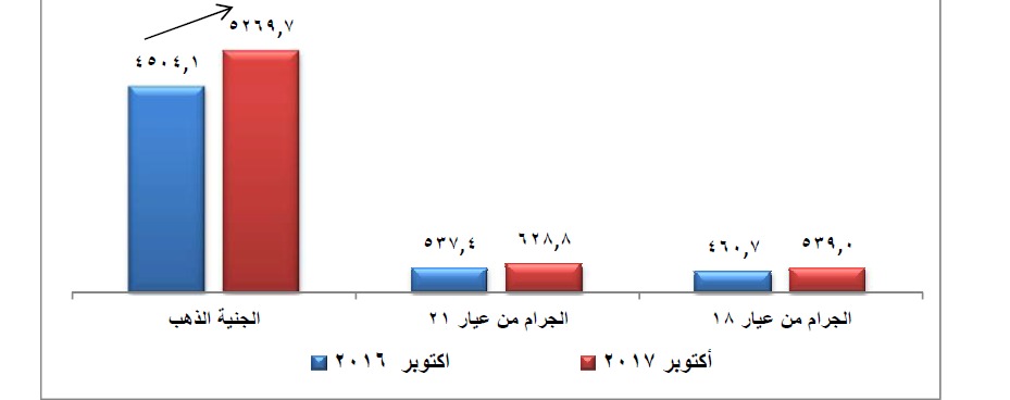 بيان يوضح زيادة أسعار الذهب