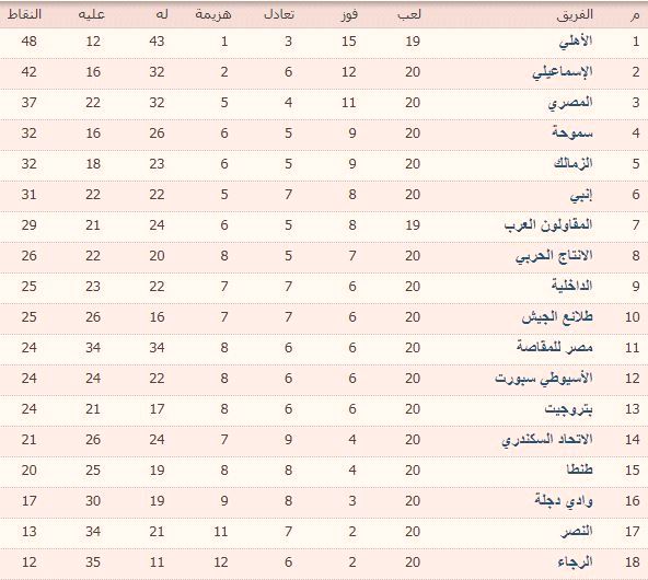 جدول ترتيب الدورى المصرى الممتاز