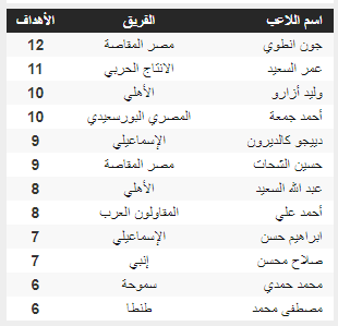 جدول ترتيب هدافى الدورى