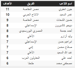 جدول ترتيب هدافى الدوري المصري