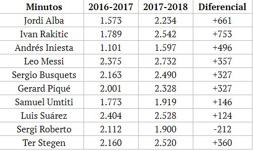 زيادة عدد مشاركات لاعبى برشلونة فى الموسم الحالى مقارنة بالماضى