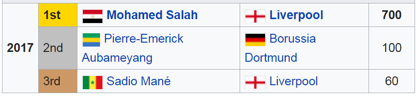 ويكيبيديا تنشر نتائج تصويت افضل لاعب فى أفريقيا